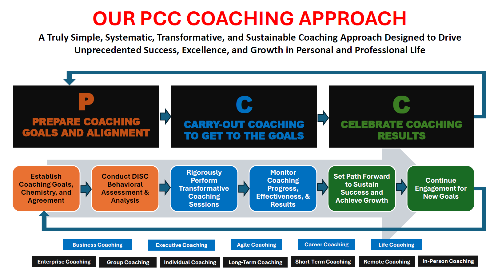 pcc coaching approach